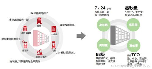 网络存储技术 驱动现代网络服务的核心基石
